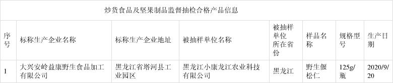 黑龙江省市场监督管理局公布1批次炒货食品及坚果制品抽检结果