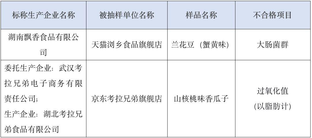 炒货食品及坚果制品监督抽检不合格产品信息